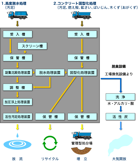 処理フロー図 1.高度脱水処理、2.コンクリート固型化処理