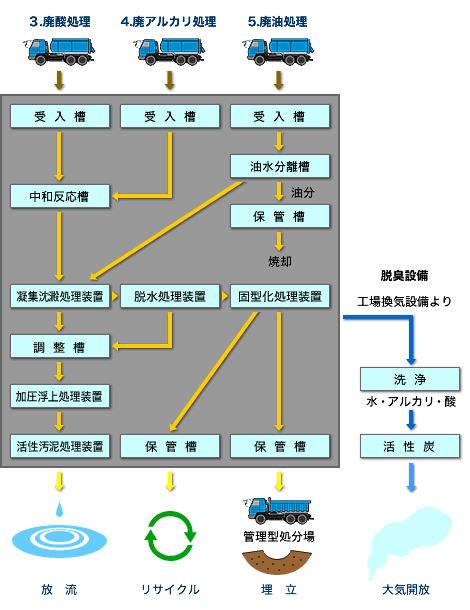 処理フロー図 3.産廃処理、4.廃アルカリ処理、5.廃油処理