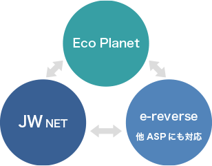 さまざまな電子マニフェストシステムの相関イメージ図